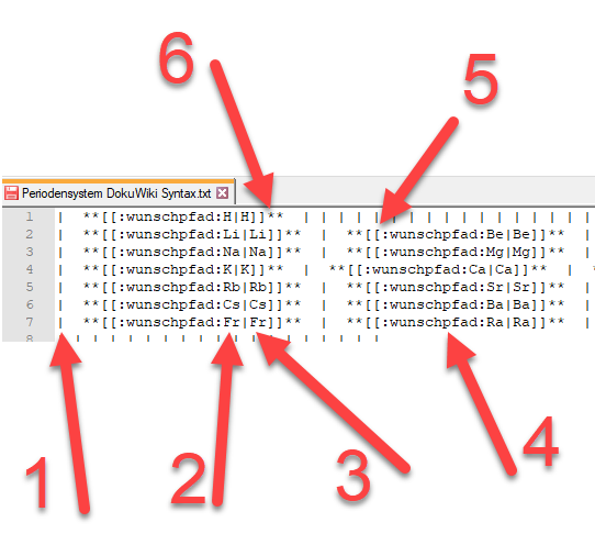 Periodensystem der Elemente in Dokuwiki Syntax